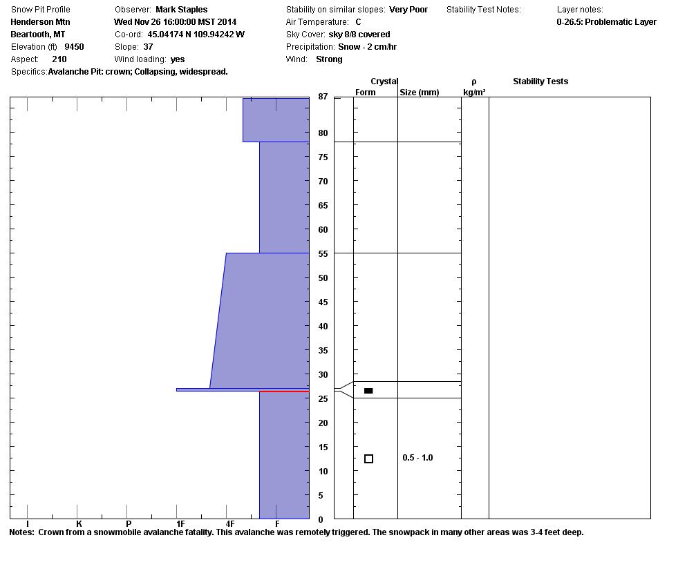 Henderson Mtn Fatality Snowpit